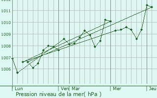 Graphe de la pression atmosphrique prvue pour Branceilles