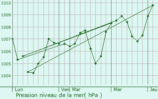 Graphe de la pression atmosphrique prvue pour Chtelperron