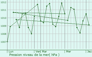 Graphe de la pression atmosphrique prvue pour Cam Ranh