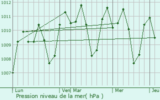 Graphe de la pression atmosphrique prvue pour Capoocan
