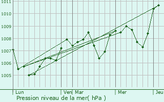 Graphe de la pression atmosphrique prvue pour Sougy-sur-Loire