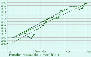 Graphe de la pression atmosphrique prvue pour Pointvillers