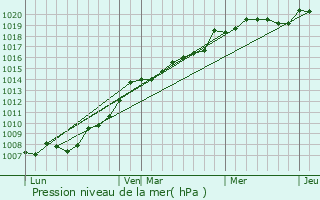 Graphe de la pression atmosphrique prvue pour Sainte-Radgonde-des-Noyers