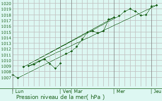 Graphe de la pression atmosphrique prvue pour Burgille