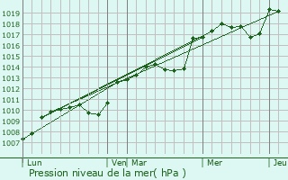 Graphe de la pression atmosphrique prvue pour Cobonne