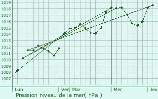 Graphe de la pression atmosphrique prvue pour Curnier
