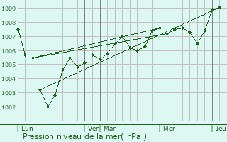 Graphe de la pression atmosphrique prvue pour Mriel