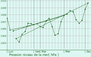 Graphe de la pression atmosphrique prvue pour Savigny-Poil-Fol