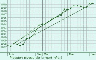 Graphe de la pression atmosphrique prvue pour Le Gu-de-Velluire