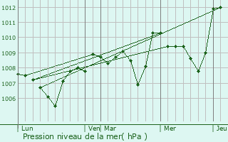 Graphe de la pression atmosphrique prvue pour Arpajon-sur-Cre