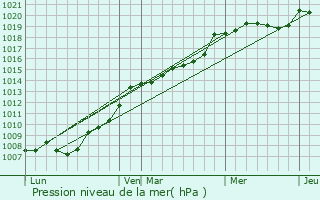 Graphe de la pression atmosphrique prvue pour Saint-Hilaire-le-Vouhis