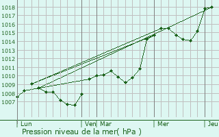 Graphe de la pression atmosphrique prvue pour Saint-Julien-du-Verdon