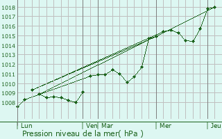 Graphe de la pression atmosphrique prvue pour Roumoules