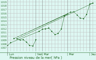 Graphe de la pression atmosphrique prvue pour Saint-Geniez