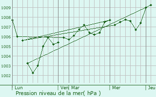 Graphe de la pression atmosphrique prvue pour Rosny-sous-Bois