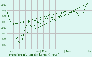 Graphe de la pression atmosphrique prvue pour Le Perreux-Sur-Marne