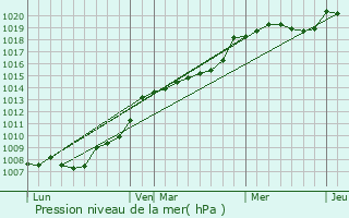 Graphe de la pression atmosphrique prvue pour Saint-Mesmin