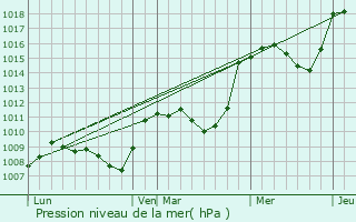 Graphe de la pression atmosphrique prvue pour Beynes