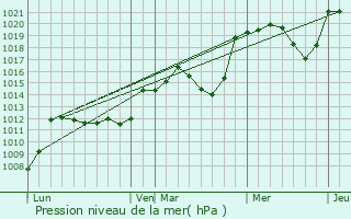 Graphe de la pression atmosphrique prvue pour Soulages