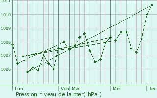 Graphe de la pression atmosphrique prvue pour Dettey