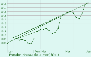 Graphe de la pression atmosphrique prvue pour Puimichel