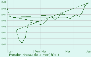 Graphe de la pression atmosphrique prvue pour Billy-Montigny