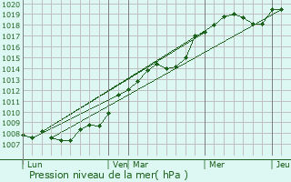 Graphe de la pression atmosphrique prvue pour Couesmes
