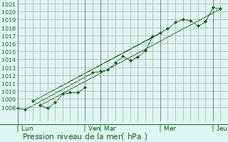 Graphe de la pression atmosphrique prvue pour Baulon