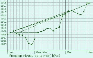 Graphe de la pression atmosphrique prvue pour Puget-Rostang