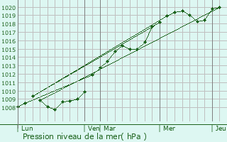 Graphe de la pression atmosphrique prvue pour Brives