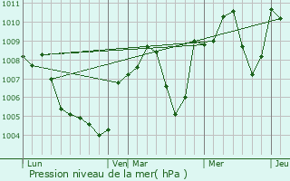Graphe de la pression atmosphrique prvue pour Cieza
