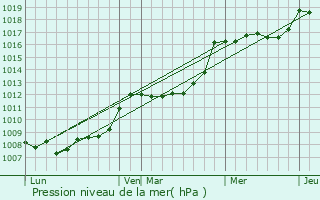 Graphe de la pression atmosphrique prvue pour Giuncaggio