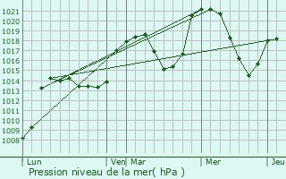 Graphe de la pression atmosphrique prvue pour Saint-Alban-en-Montagne