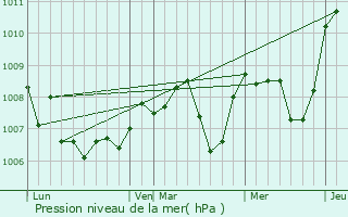 Graphe de la pression atmosphrique prvue pour Ouroux