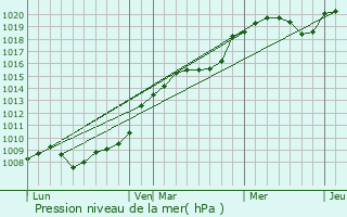 Graphe de la pression atmosphrique prvue pour Le Menoux