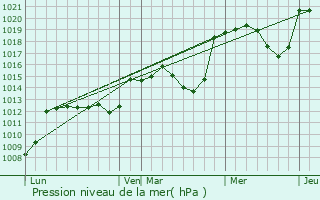 Graphe de la pression atmosphrique prvue pour Quzac