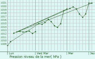 Graphe de la pression atmosphrique prvue pour Balsiges