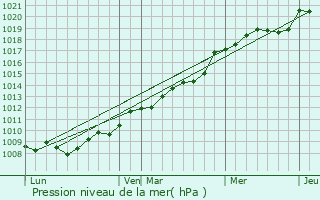 Graphe de la pression atmosphrique prvue pour Saint-Senier-de-Beuvron