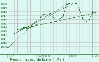 Graphe de la pression atmosphrique prvue pour Le Petit-Bornand-les-Glires