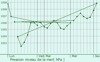 Graphe de la pression atmosphrique prvue pour La Chapelle-Lasson
