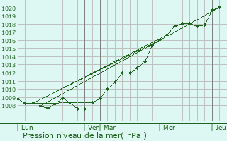 Graphe de la pression atmosphrique prvue pour Septmonts