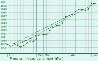 Graphe de la pression atmosphrique prvue pour Le Val-Saint-Pre