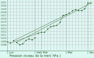 Graphe de la pression atmosphrique prvue pour Brouains