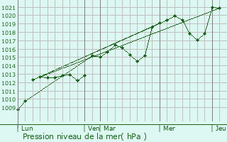 Graphe de la pression atmosphrique prvue pour Saint-Georges-de-Lvjac