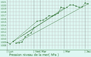 Graphe de la pression atmosphrique prvue pour Pleine-Selve