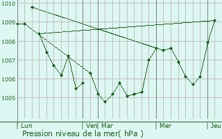 Graphe de la pression atmosphrique prvue pour tercy