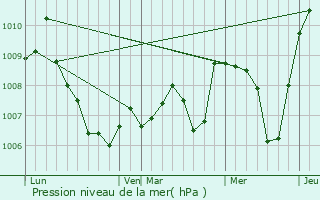 Graphe de la pression atmosphrique prvue pour Bellegarde-sur-Valserine