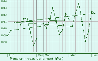 Graphe de la pression atmosphrique prvue pour Ohafia-Ifigh
