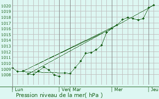 Graphe de la pression atmosphrique prvue pour Renneval