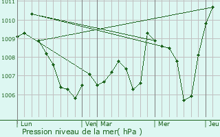 Graphe de la pression atmosphrique prvue pour Poisy